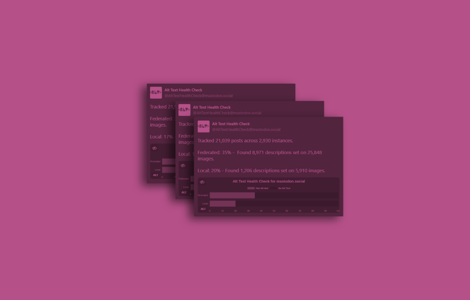A tinted screenshot of three posts made by the @AltTextHealthCheck bot showing breakdowns of the data it collects.