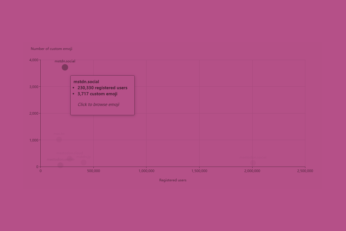 A scatter chart showing several popular fediverse servers laid out on a grid, with x axis representing number of registered users, and y axis representing the number of custom emoji on each server. The data point for mstdn.social is highlighted showing the corresponding data and a prompt to click the data point to browse the emoji.