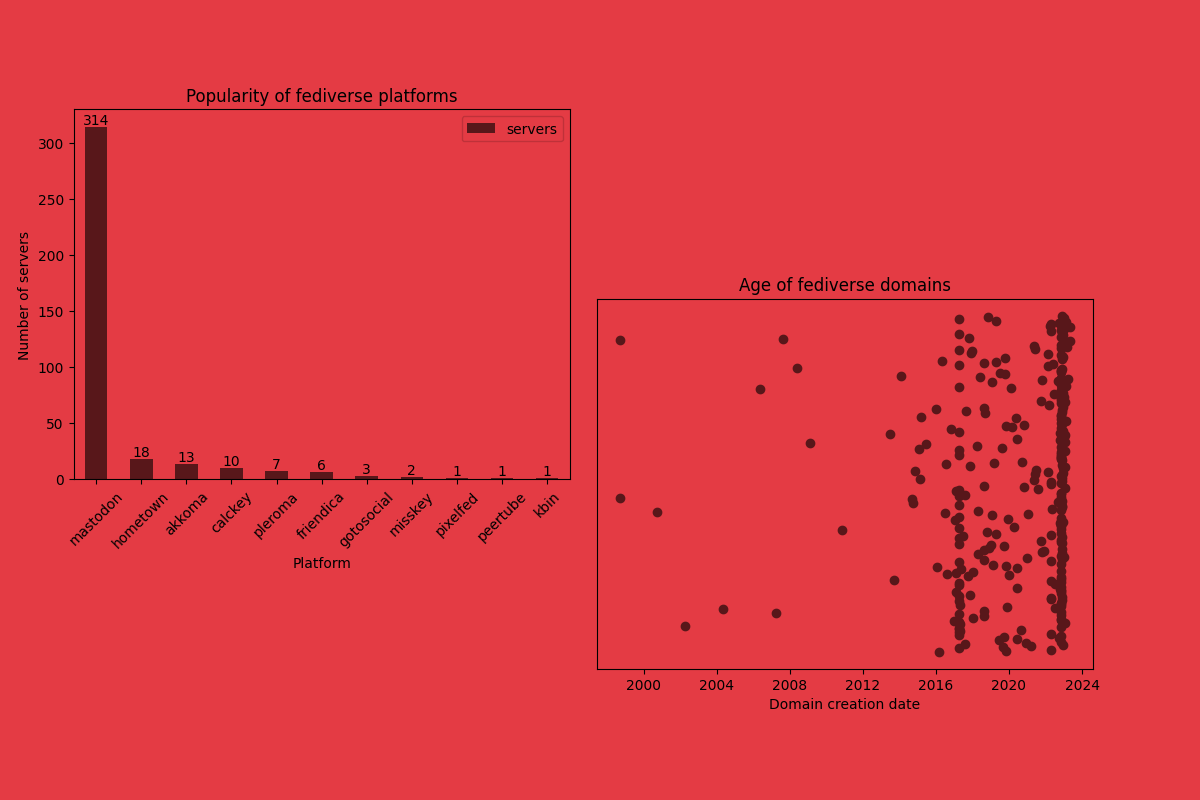 A tinted screenshot of two charts, one showing the popularity of various fediverse platforms (with Mastodon far ahead of the rest), and the other chart showing distribution of domain creation dates, mostly clustered around 2023.