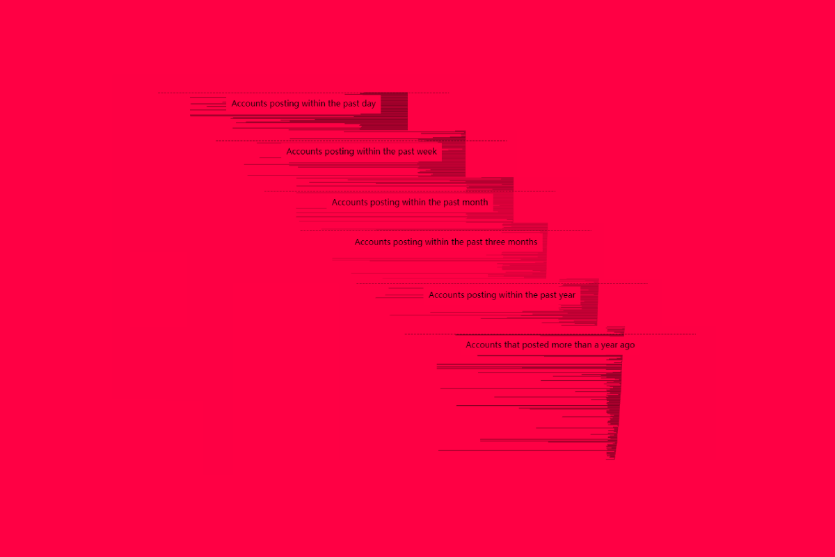 A color-tinted collage of a very long bar chart that was cut up to make each section with its title visible.