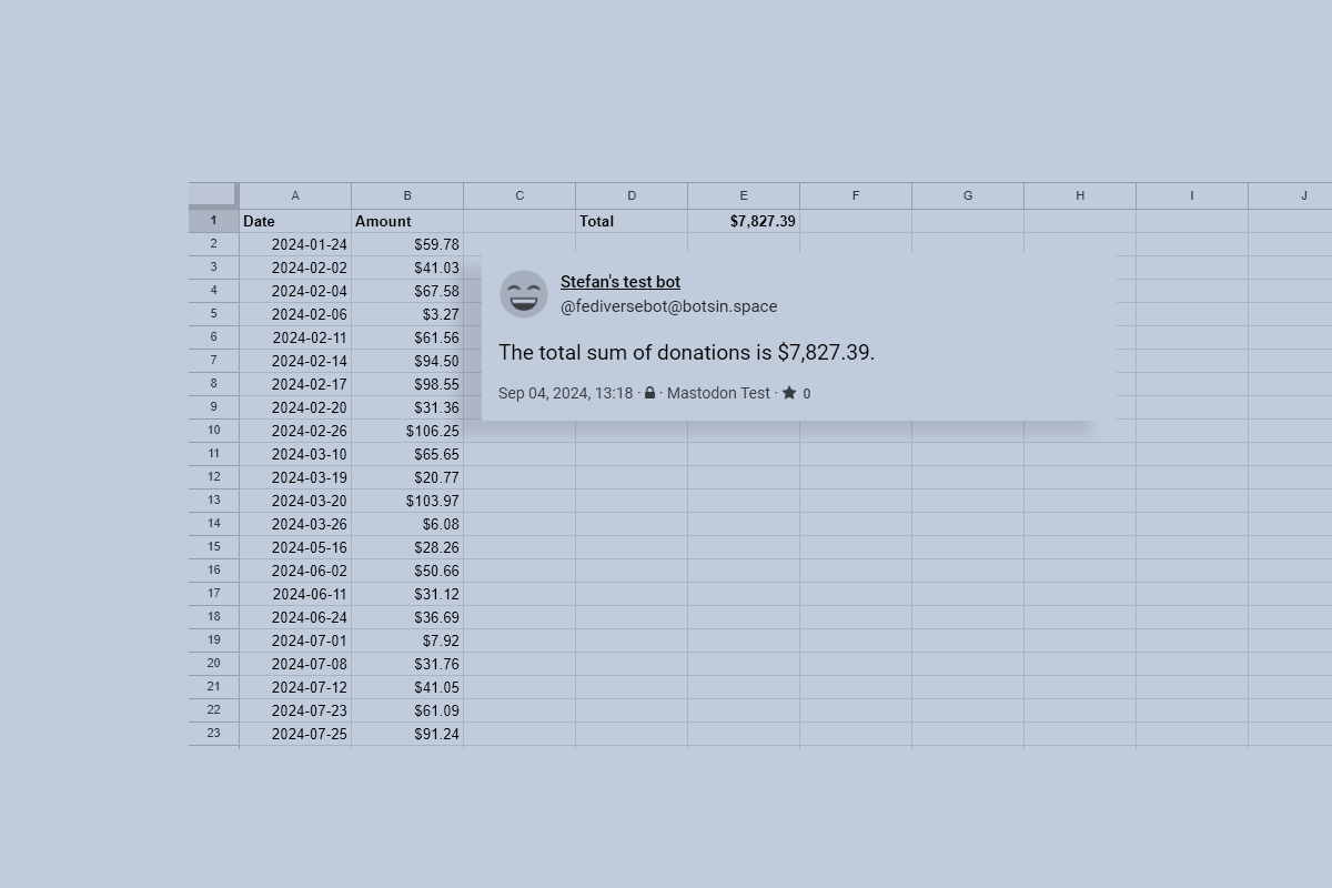 A tinted collage screenshot of a donations table in Google Sheets overlaid with a post from a bot summarizing the total amount of donations.