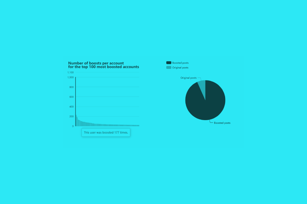 A pair of two charts: a bar chart showing number of boosts per account for the top 100 most boosted accounts, and a bar pie chart showing the breakdown of original and boosted posts, heavily skewed towards boost.