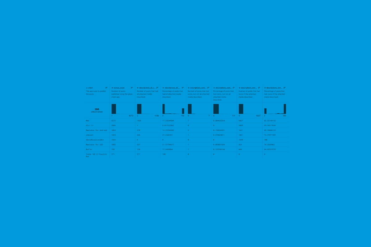 A tinted screenshot of a portion of the dataset rendered as a table, with one of the rows filled with bar charts representing data in the given column.
