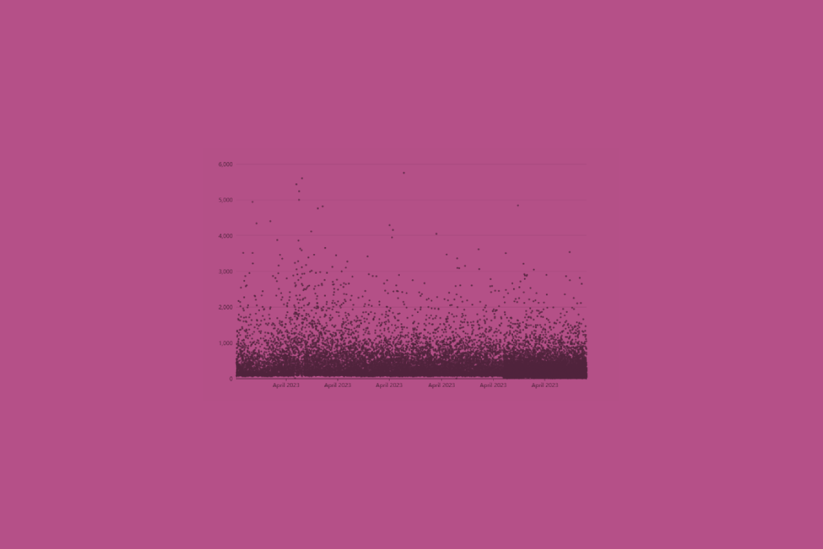 A color-tinted screenshot of a scatter chart showing the distribution of fediverse posts from April 23, 2023 to June 10, 2024 based on the number of likes. Most of the data is clustered in the 0 to 1,000 likes range, with a few posts in the 2,000 to 3,000 likes range, and even fewer above that. 5 posts are in the top 5,000 to 6,000 range, most of those posted in July 2023.