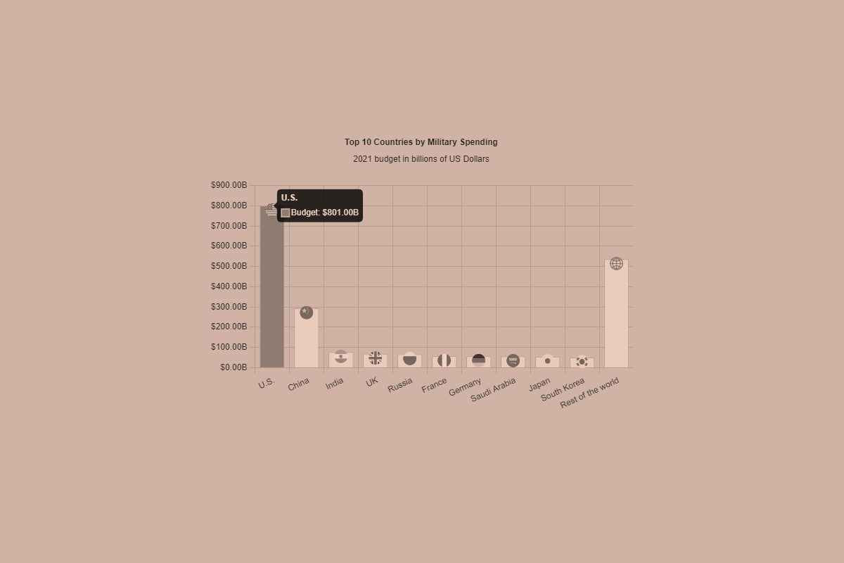 Tinted screenshot of my “Top 10 Countries by Military Spending” data visualization
